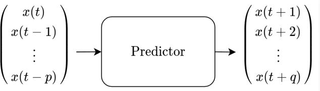 Figure 1 for New Results on Multi-Step Traffic Flow Prediction