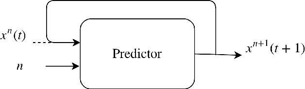 Figure 4 for New Results on Multi-Step Traffic Flow Prediction
