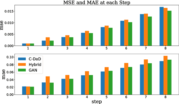 Figure 3 for New Results on Multi-Step Traffic Flow Prediction