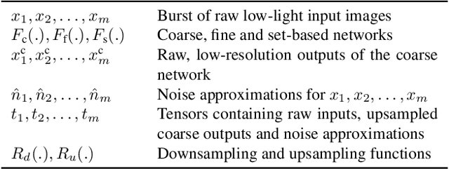 Figure 1 for Burst Denoising of Dark Images