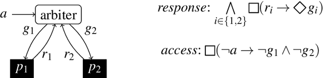 Figure 2 for The Challenges in Specifying and Explaining Synthesized Implementations of Reactive Systems
