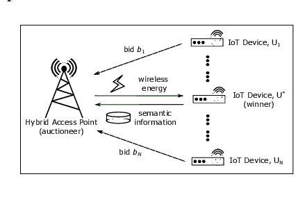 Figure 1 for Economics of Semantic Communication System in Wireless Powered Internet of Things