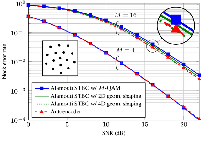 Figure 4 for Benchmarking and Interpreting End-to-end Learning of MIMO and Multi-User Communication