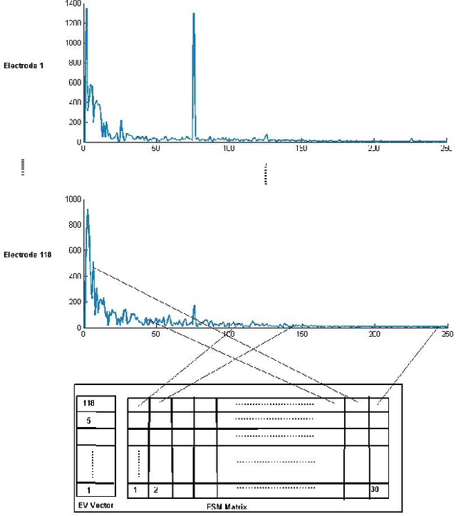 Figure 3 for Reducing training requirements through evolutionary based dimension reduction and subject transfer