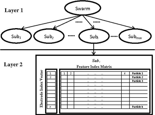 Figure 1 for Reducing training requirements through evolutionary based dimension reduction and subject transfer