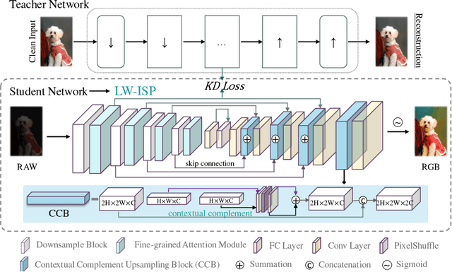 Figure 3 for LW-ISP: A Lightweight Model with ISP and Deep Learning