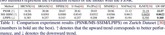 Figure 2 for LW-ISP: A Lightweight Model with ISP and Deep Learning