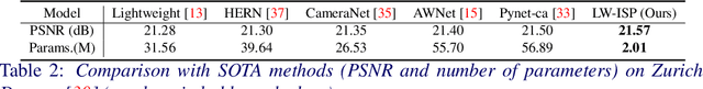 Figure 4 for LW-ISP: A Lightweight Model with ISP and Deep Learning