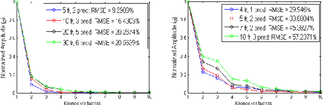 Figure 1 for Kronecker Sum Decompositions of Space-Time Data