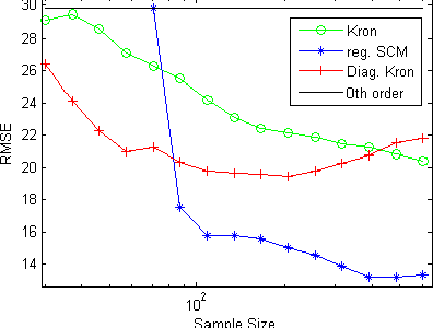 Figure 3 for Kronecker Sum Decompositions of Space-Time Data