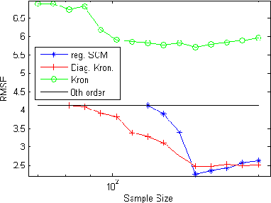 Figure 4 for Kronecker Sum Decompositions of Space-Time Data