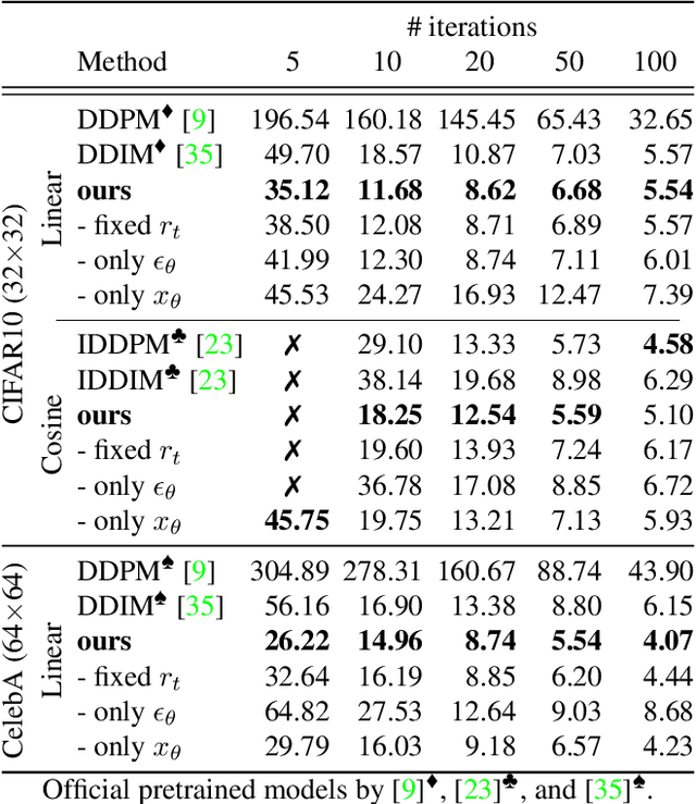 Figure 2 for Dynamic Dual-Output Diffusion Models