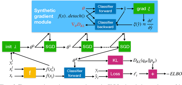 Figure 3 for Empirical Bayes Transductive Meta-Learning with Synthetic Gradients
