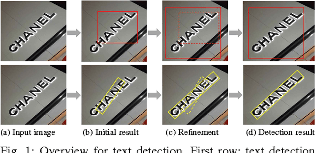 Figure 1 for Arbitrary-Oriented Scene Text Detection via Rotation Proposals