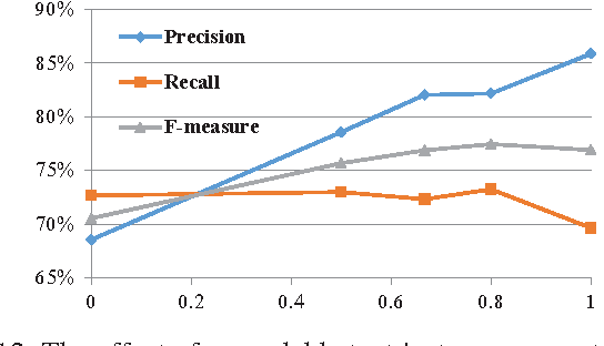 Figure 4 for Arbitrary-Oriented Scene Text Detection via Rotation Proposals