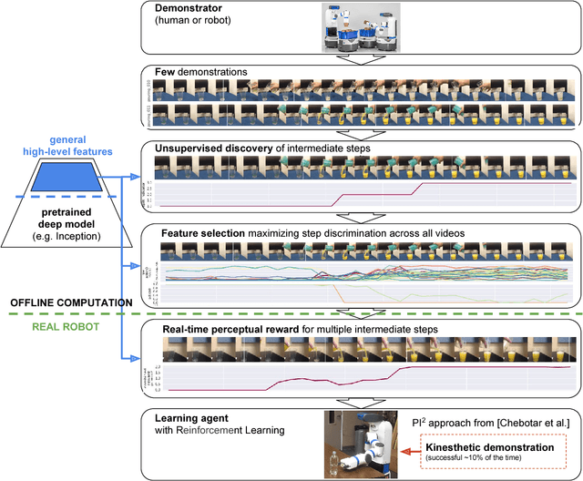 Figure 2 for Unsupervised Perceptual Rewards for Imitation Learning