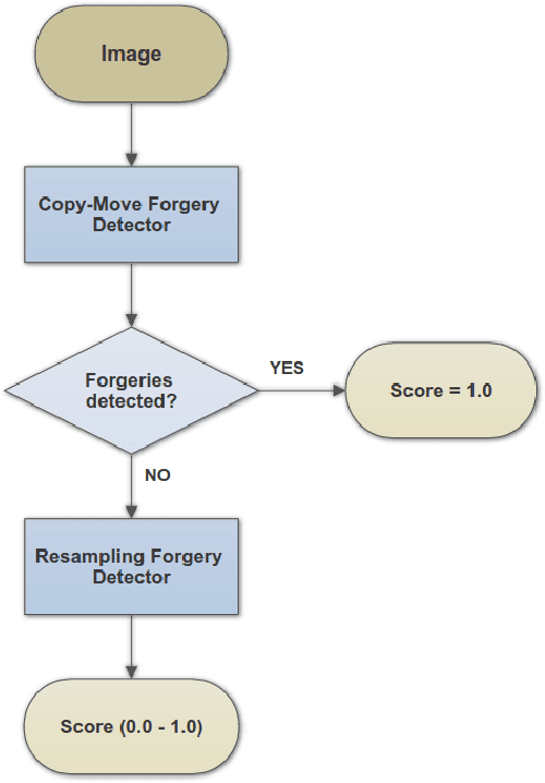 Figure 2 for Boosting Image Forgery Detection using Resampling Features and Copy-move analysis