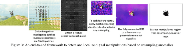 Figure 3 for Boosting Image Forgery Detection using Resampling Features and Copy-move analysis