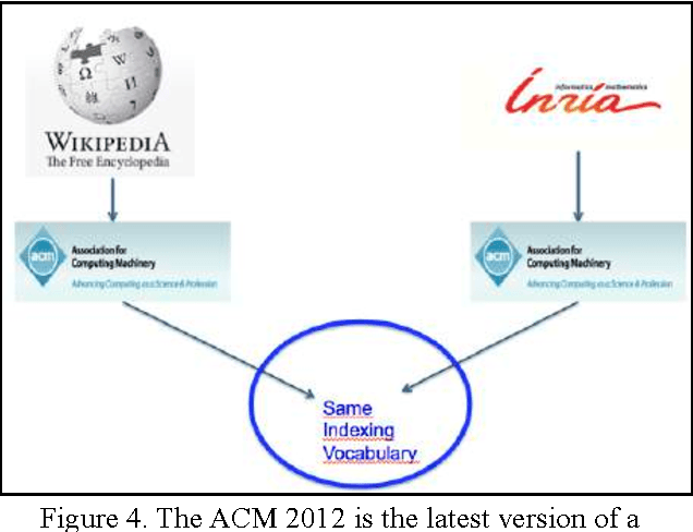 Figure 4 for Transforming Wikipedia into an Ontology-based Information Retrieval Search Engine for Local Experts using a Third-Party Taxonomy