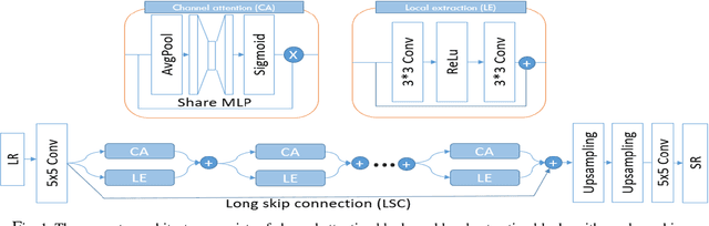 Figure 1 for GDCA: GAN-based single image super resolution with Dual discriminators and Channel Attention