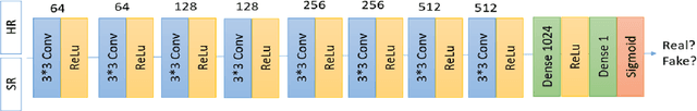 Figure 3 for GDCA: GAN-based single image super resolution with Dual discriminators and Channel Attention