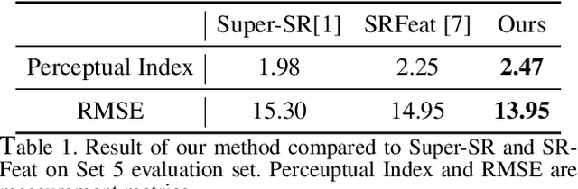 Figure 2 for GDCA: GAN-based single image super resolution with Dual discriminators and Channel Attention