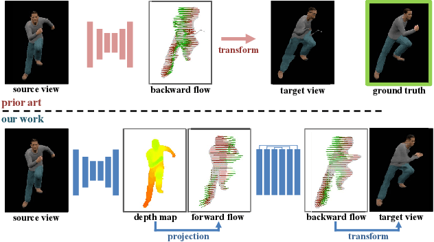 Figure 1 for View Extrapolation of Human Body from a Single Image