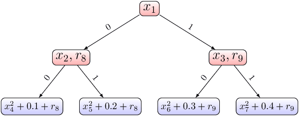 Figure 3 for Additive Tree-Structured Covariance Function for Conditional Parameter Spaces in Bayesian Optimization