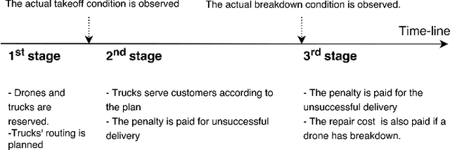 Figure 2 for Joint Ground and Aerial Package Delivery Services: A Stochastic Optimization Approach