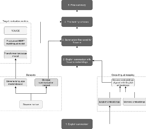 Figure 1 for Cross-lingual Approach to Abstractive Summarization