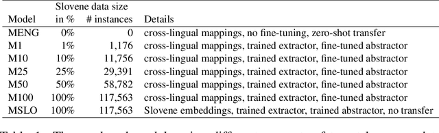 Figure 2 for Cross-lingual Approach to Abstractive Summarization