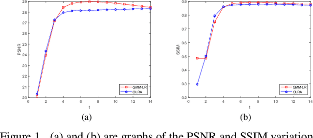 Figure 1 for Image Denoising by Gaussian Patch Mixture Model and Low Rank Patches