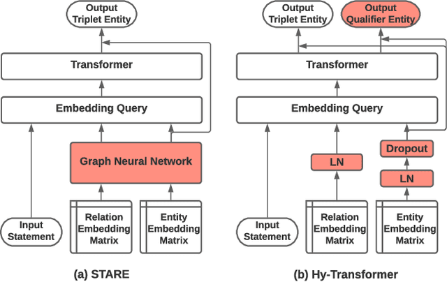 Figure 1 for Improving Hyper-Relational Knowledge Graph Completion