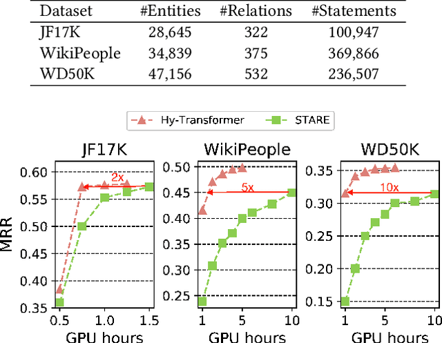 Figure 2 for Improving Hyper-Relational Knowledge Graph Completion