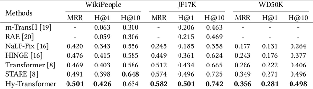 Figure 3 for Improving Hyper-Relational Knowledge Graph Completion