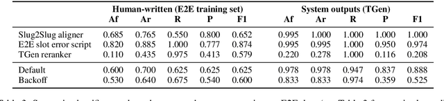 Figure 4 for Evaluating Semantic Accuracy of Data-to-Text Generation with Natural Language Inference