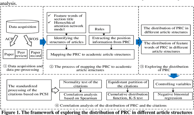Figure 1 for Which structure of academic articles do referees pay more attention to?: perspective of peer review and full-text of academic articles