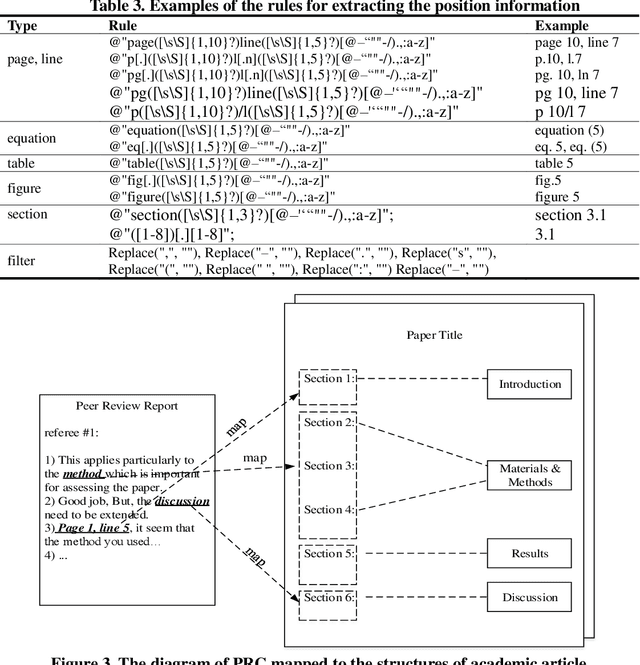 Figure 3 for Which structure of academic articles do referees pay more attention to?: perspective of peer review and full-text of academic articles