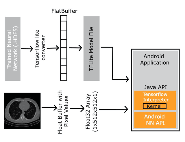 Figure 3 for Detecting COVID-19 from Chest Computed Tomography Scans using AI-Driven Android Application