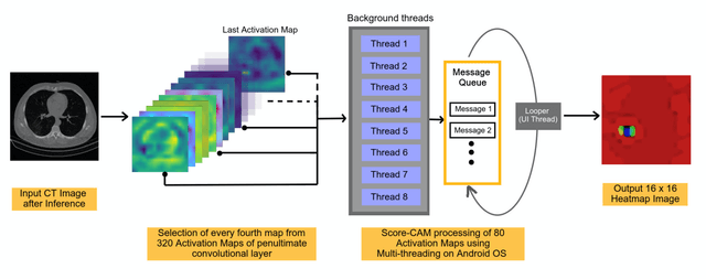 Figure 4 for Detecting COVID-19 from Chest Computed Tomography Scans using AI-Driven Android Application