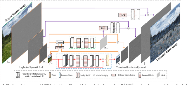 Figure 3 for High-Resolution Photorealistic Image Translation in Real-Time: A Laplacian Pyramid Translation Network