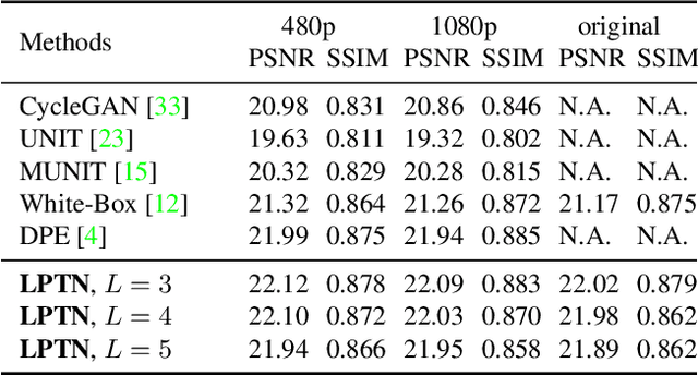 Figure 2 for High-Resolution Photorealistic Image Translation in Real-Time: A Laplacian Pyramid Translation Network