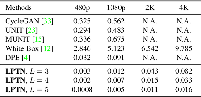 Figure 4 for High-Resolution Photorealistic Image Translation in Real-Time: A Laplacian Pyramid Translation Network