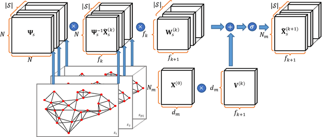 Figure 1 for Geometric Multimodal Deep Learning with Multi-Scaled Graph Wavelet Convolutional Network