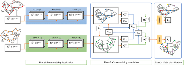 Figure 2 for Geometric Multimodal Deep Learning with Multi-Scaled Graph Wavelet Convolutional Network