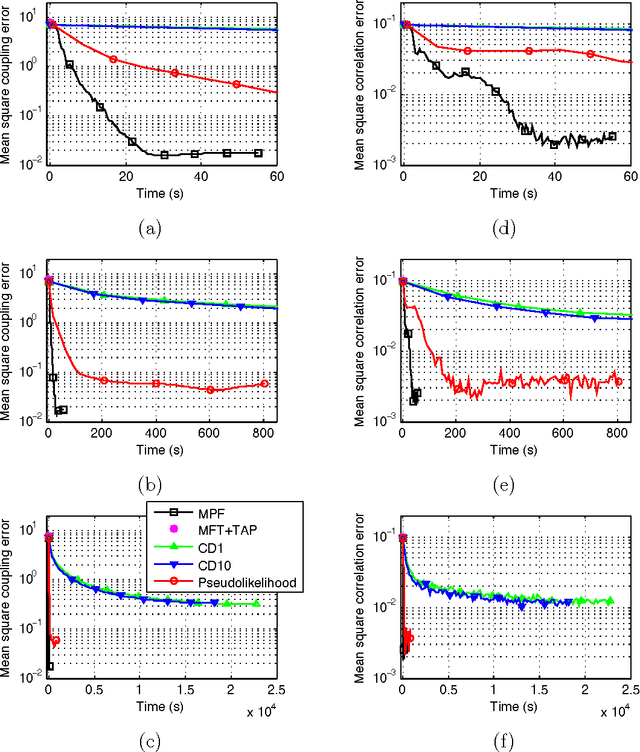 Figure 4 for Efficient Methods for Unsupervised Learning of Probabilistic Models
