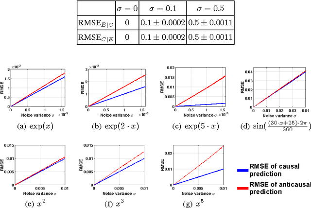 Figure 4 for Error Asymmetry in Causal and Anticausal Regression