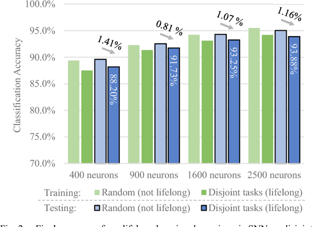 Figure 2 for Stimulating STDP to Exploit Locality for Lifelong Learning without Catastrophic Forgetting
