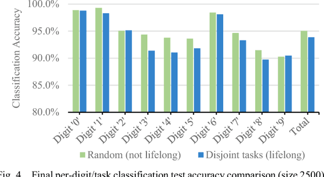 Figure 4 for Stimulating STDP to Exploit Locality for Lifelong Learning without Catastrophic Forgetting