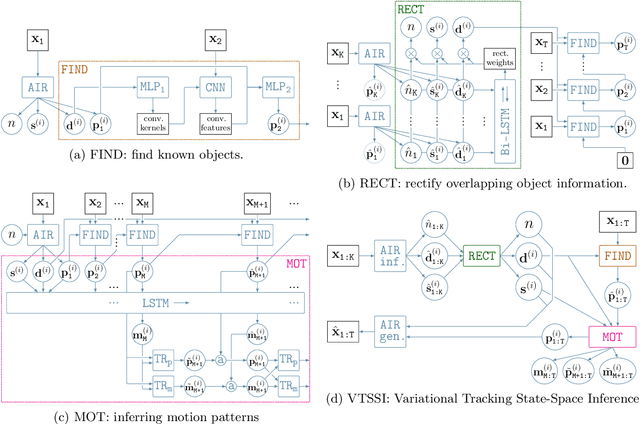Figure 2 for Variational Tracking and Prediction with Generative Disentangled State-Space Models